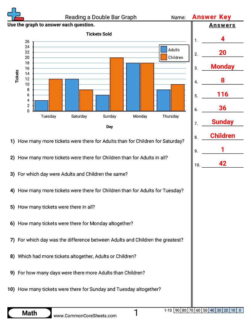 CCSS 3.MD.3 Worksheets - Reading a Double Bar Graph worksheet