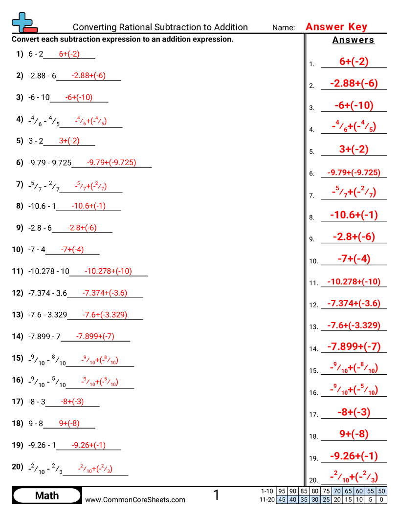 Converting Forms Worksheets - Converting Rational Subtraction to Addition worksheet