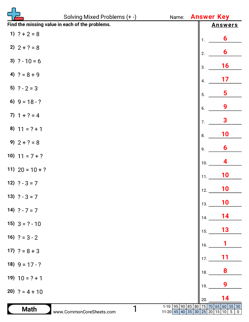 CCSS 1.OA.8 Worksheets - Solving Mixed Problems within 20 (+ -) worksheet