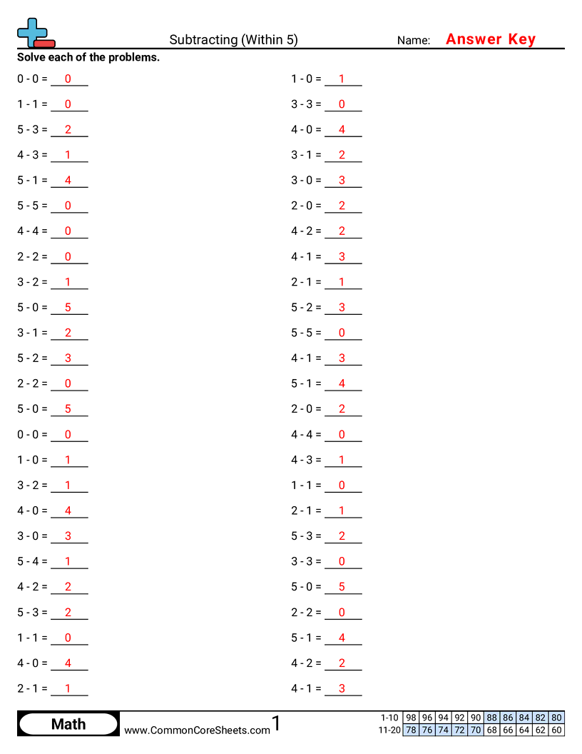 CCSS K.OA.5 Worksheets - Subtracting (Within 5)  worksheet
