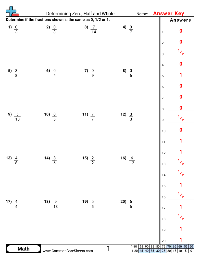 CCSS 3.NF.3D Worksheets - Determining Zero, half and Whole with Fractions worksheet