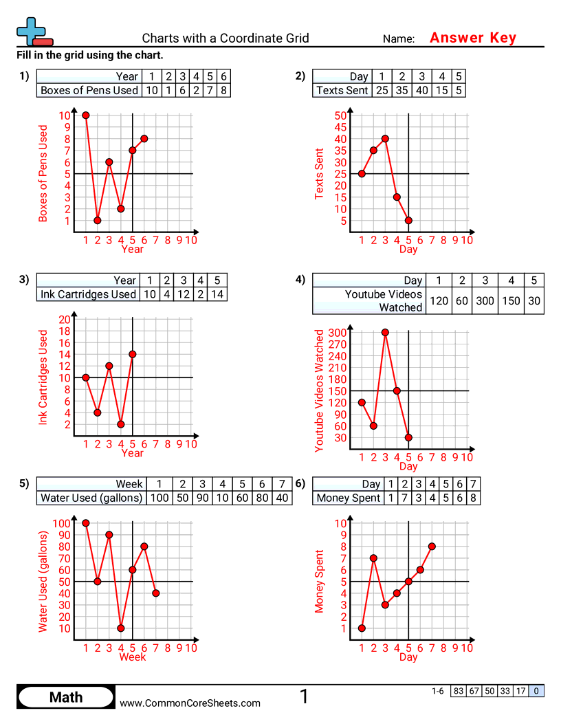 CCSS 5.G.2 Worksheets - Charts with a Coordinate Grid worksheet