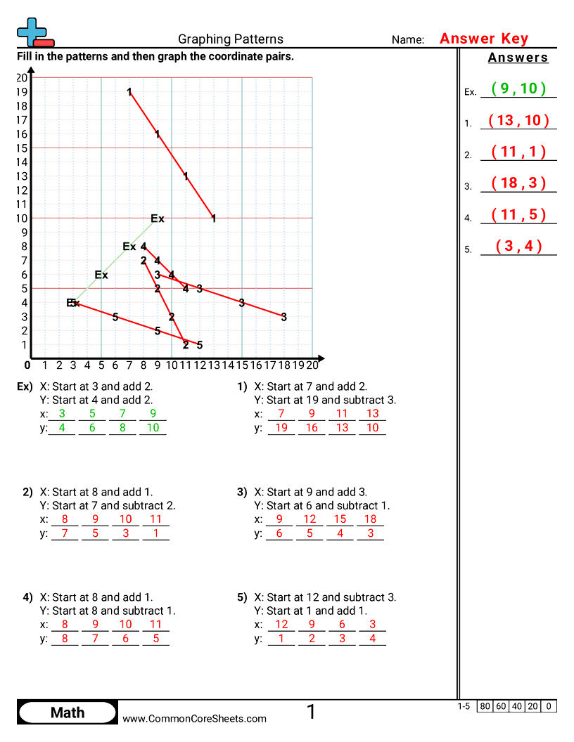 CCSS 5.OA.3 Worksheets - Graphing Patterns worksheet