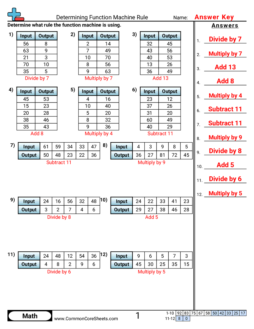 CCSS 3.OA.9 Worksheets - Determining Function Machine Rule (+ or -) worksheet