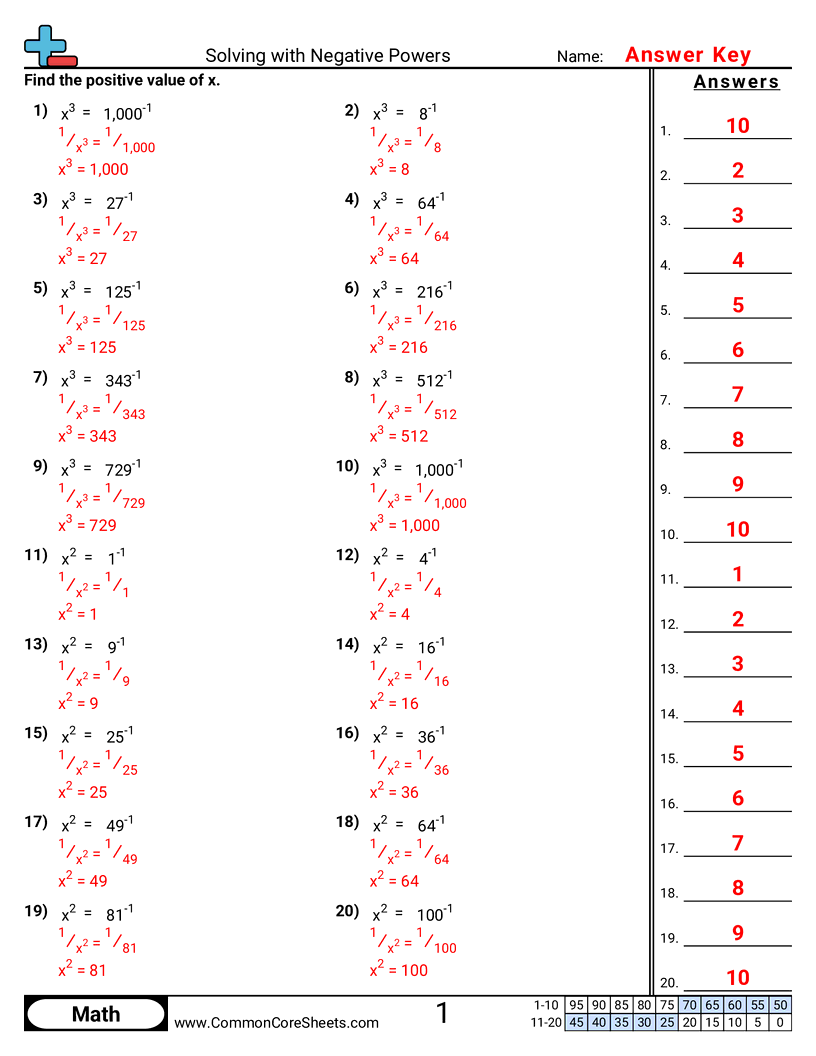 CCSS 8.NS.2 Worksheets - Solving with Negative Powers worksheet